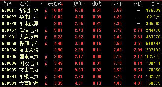 电力板块大幅走高 华能国际华电国际等涨停