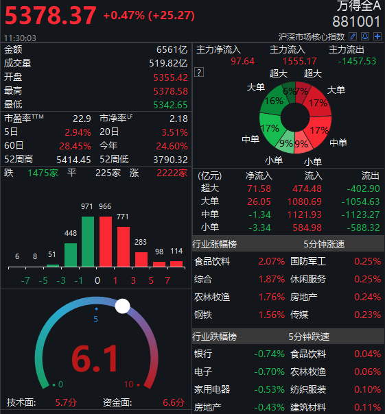 刚刚，5000亿龙头突然大涨，A股大白马又跳高！