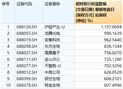 两天即10倍！科创板财富神话又上演，今天更是两度临停…科创板也爱低价股？