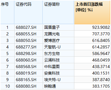 两天即10倍！科创板财富神话又上演，今天更是两度临停…科创板也爱低价股？