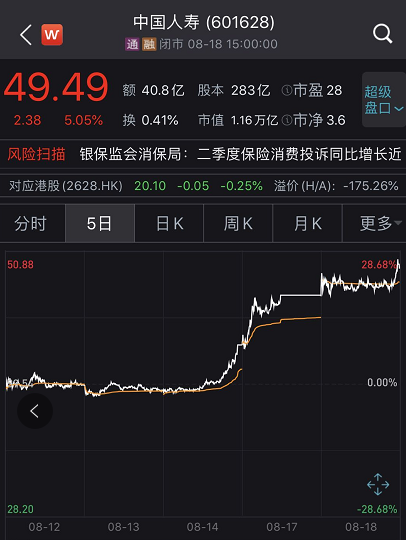 3天狂飚3500亿！保险也有巨无霸并购？刚刚，中国人寿回应了