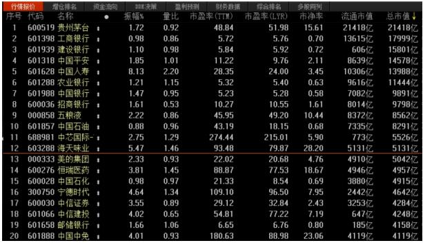 海天味业市值突破5000亿超越中国石化