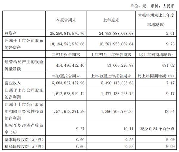 海天味业市值突破5000亿超越中国石化