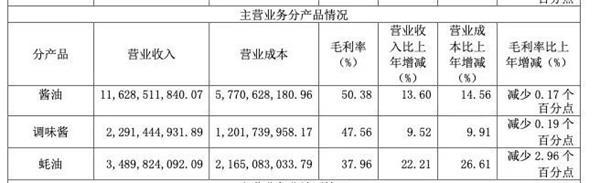 海天味业市值突破5000亿超越中国石化