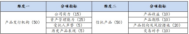 2020年8月上半月普益标准?集合信托产品星级评价结果