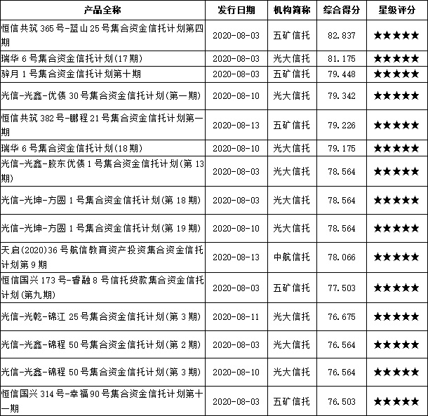 2020年8月上半月普益标准?集合信托产品星级评价结果