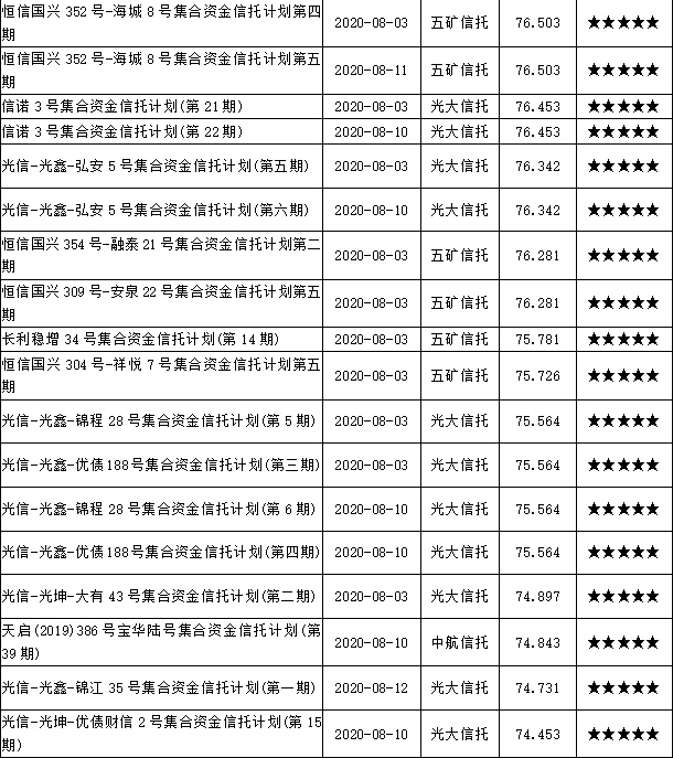 2020年8月上半月普益标准?集合信托产品星级评价结果