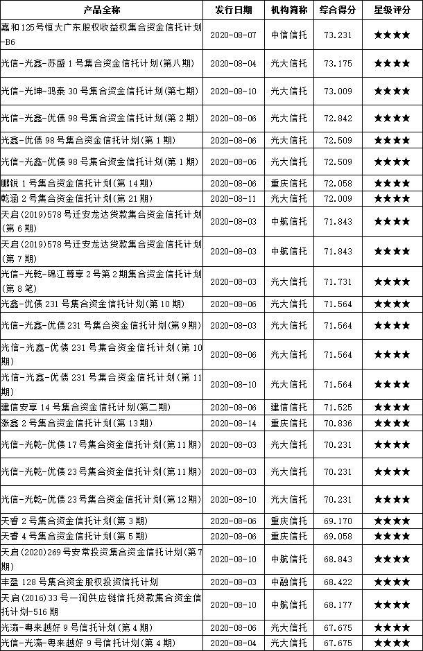 2020年8月上半月普益标准?集合信托产品星级评价结果