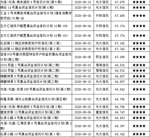 2020年8月上半月普益标准?集合信托产品星级评价结果