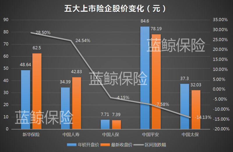 五上市险企前7月揽1.67万亿保费，人保财险清理劣质信保业务致增速放缓