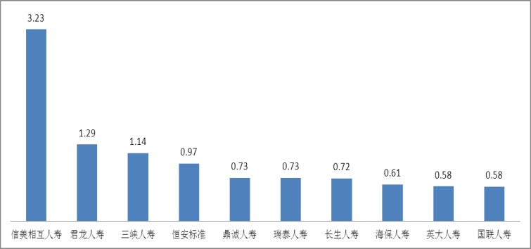 险投诉同比增长近27%！这些网红公司和投保问题，要小心