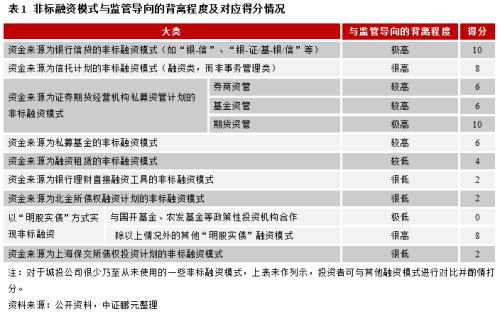 如何透过非标来识别和评判城投公司信用风险？