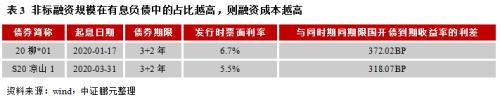 如何透过非标来识别和评判城投公司信用风险？