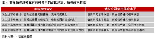 如何透过非标来识别和评判城投公司信用风险？