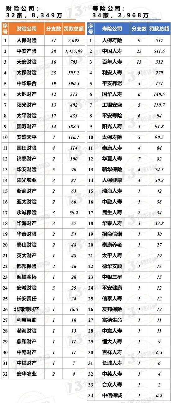 66家险企被罚1.13亿 百万罚单频现