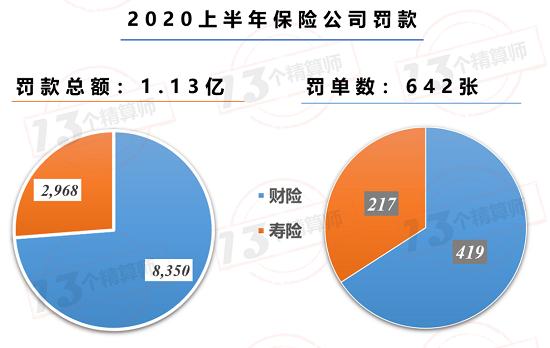 66家险企被罚1.13亿 百万罚单频现