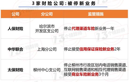 66家险企被罚1.13亿 百万罚单频现