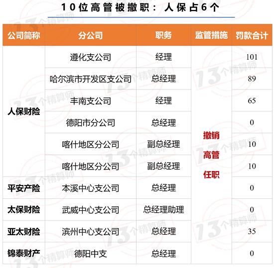 66家险企被罚1.13亿 百万罚单频现