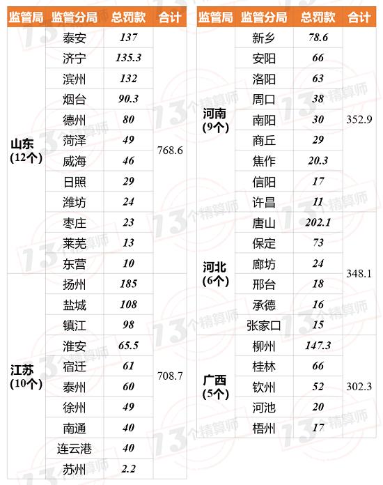 66家险企被罚1.13亿 百万罚单频现