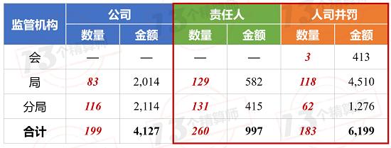 66家险企被罚1.13亿 百万罚单频现