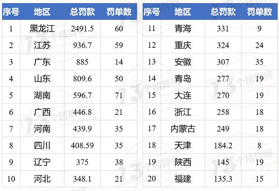 66家险企被罚1.13亿 百万罚单频现