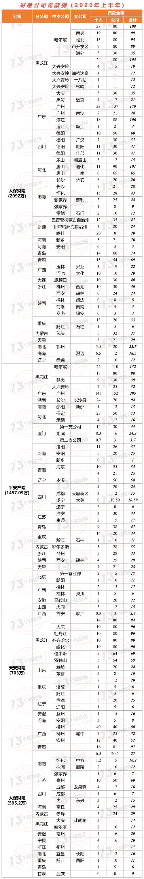 66家险企被罚1.13亿 百万罚单频现