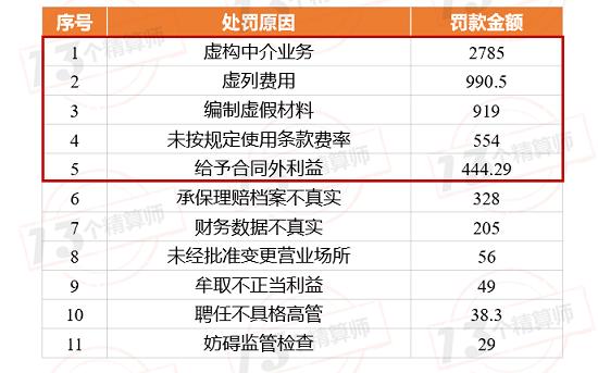 66家险企被罚1.13亿 百万罚单频现