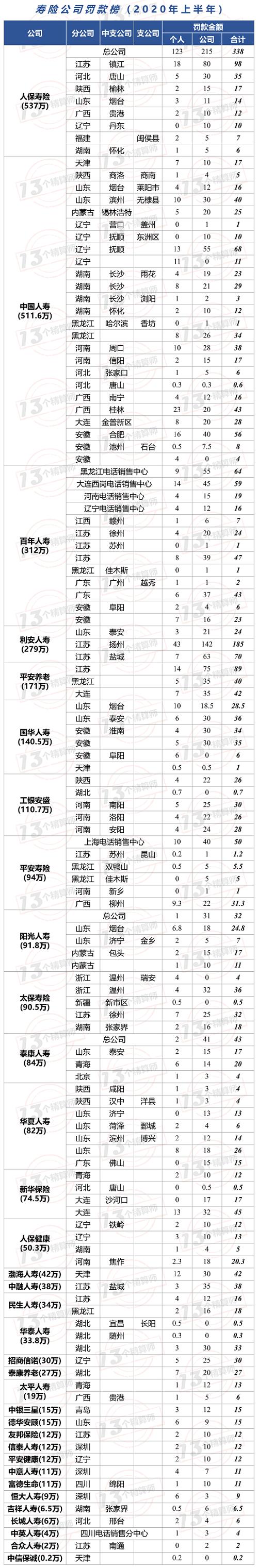 66家险企被罚1.13亿 百万罚单频现