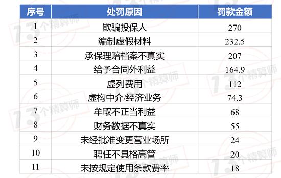 66家险企被罚1.13亿 百万罚单频现