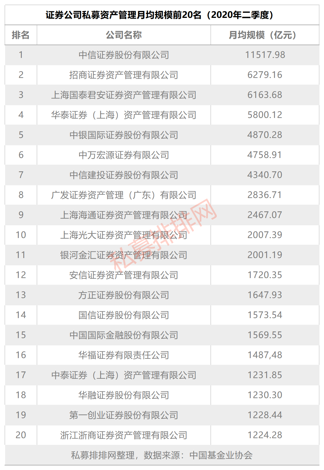 月均规模6.6万亿，中信证券1.15万亿居首，券商资管产品榜单发布