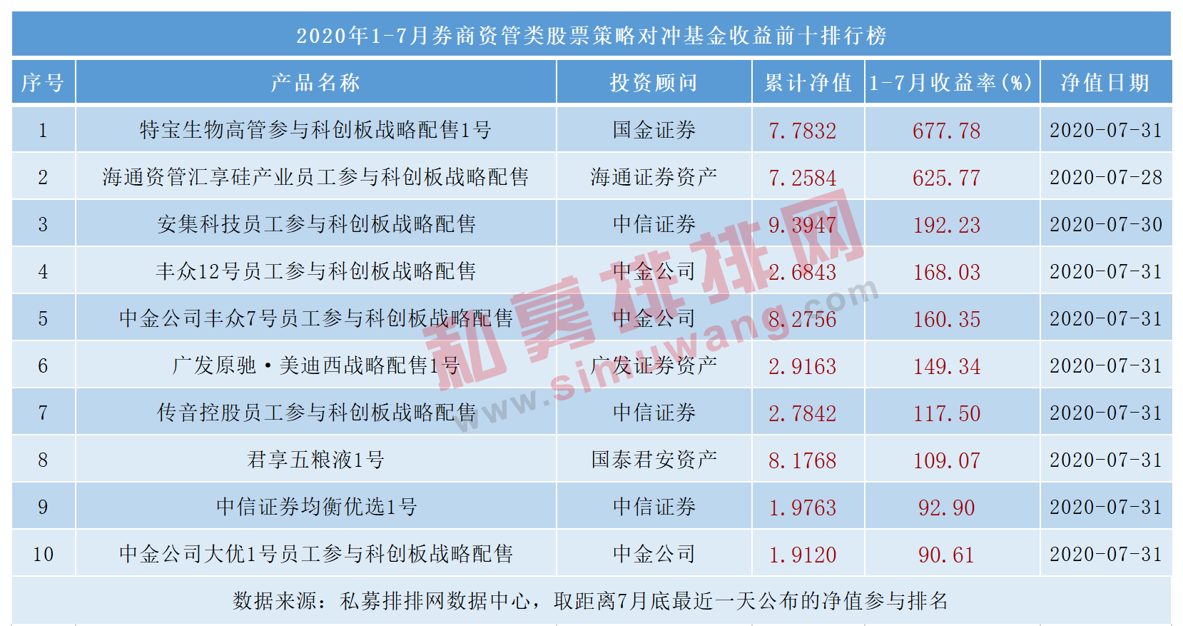 月均规模6.6万亿，中信证券1.15万亿居首，券商资管产品榜单发布