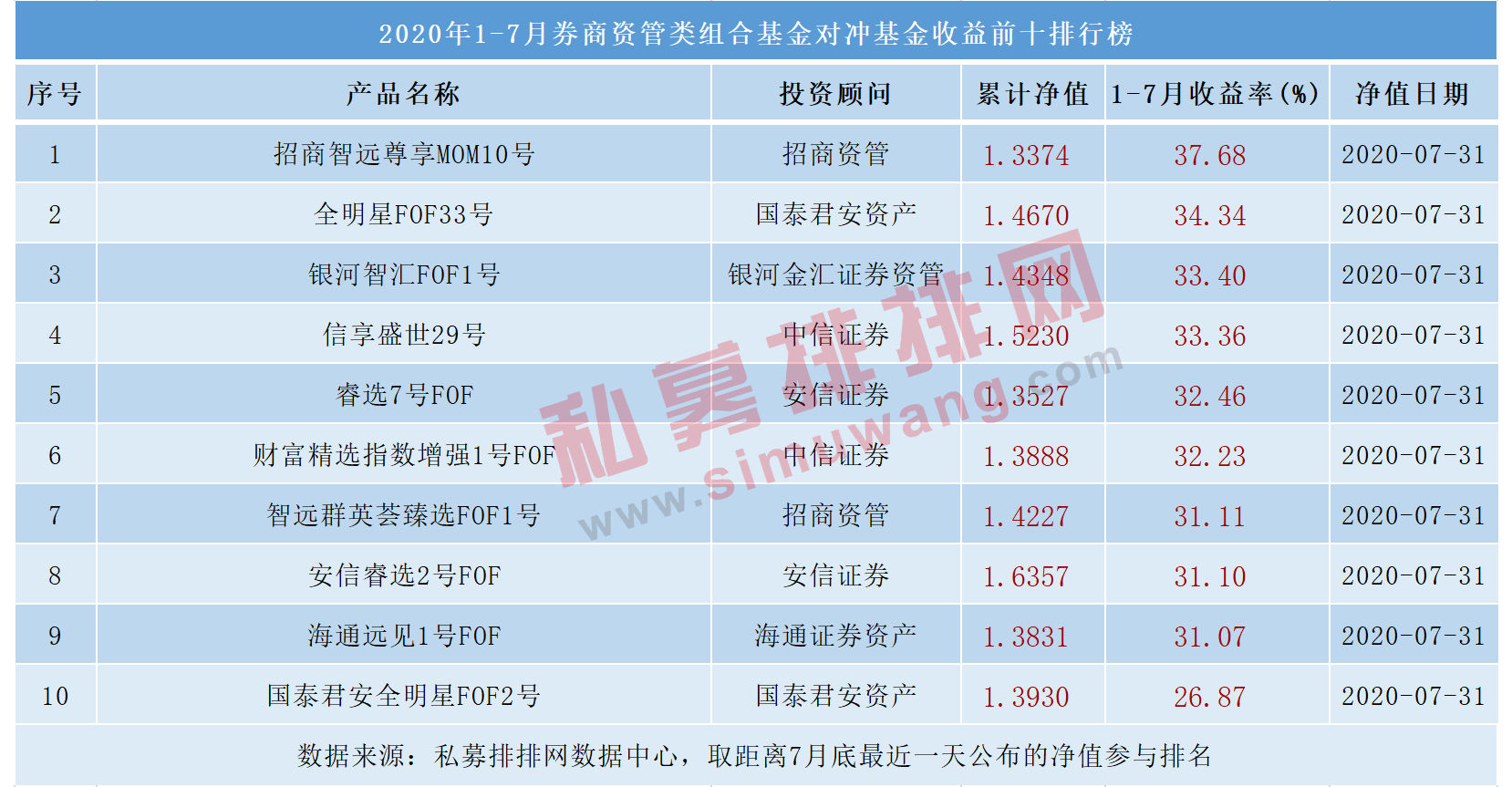 月均规模6.6万亿，中信证券1.15万亿居首，券商资管产品榜单发布