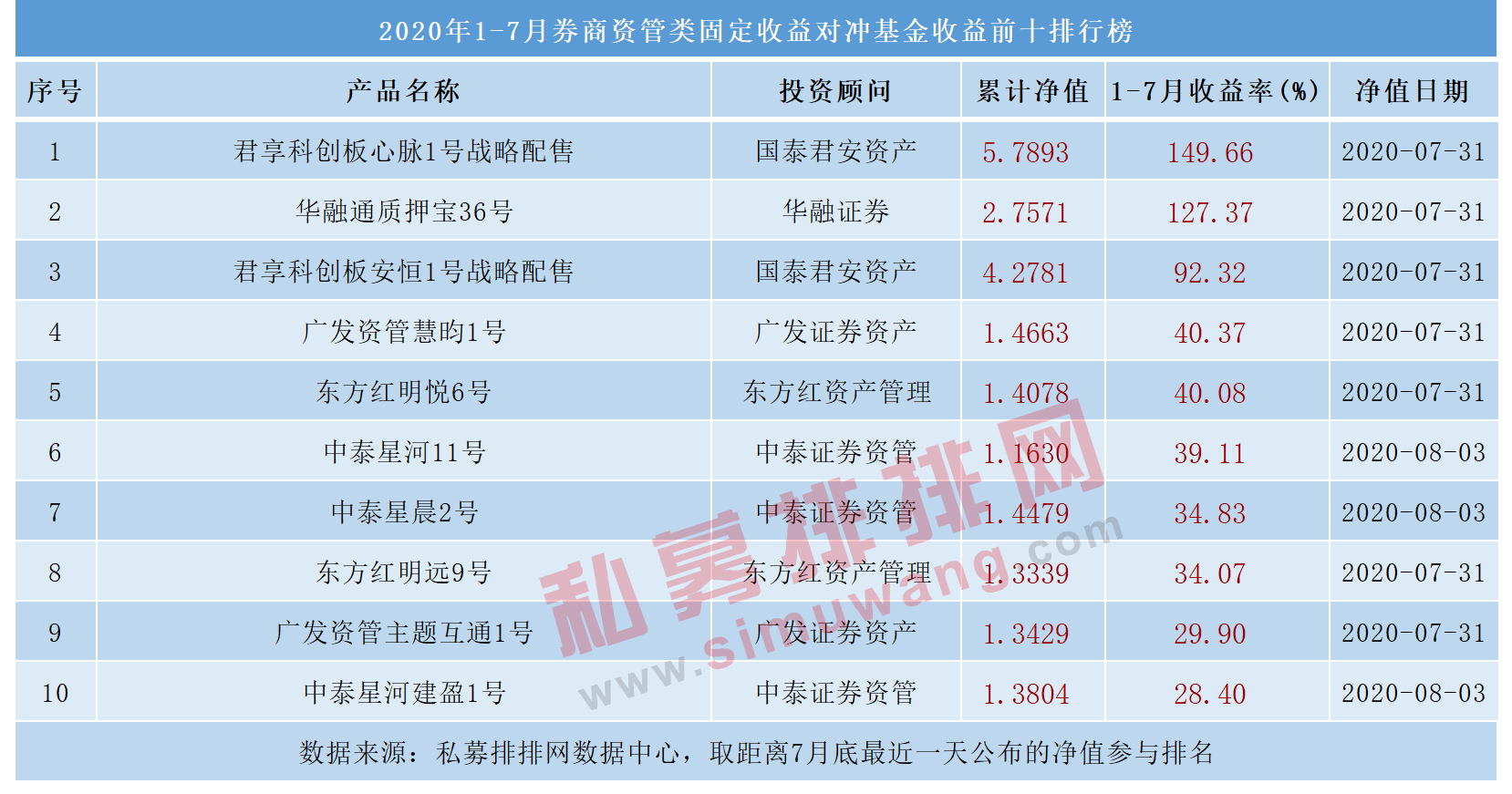 月均规模6.6万亿，中信证券1.15万亿居首，券商资管产品榜单发布