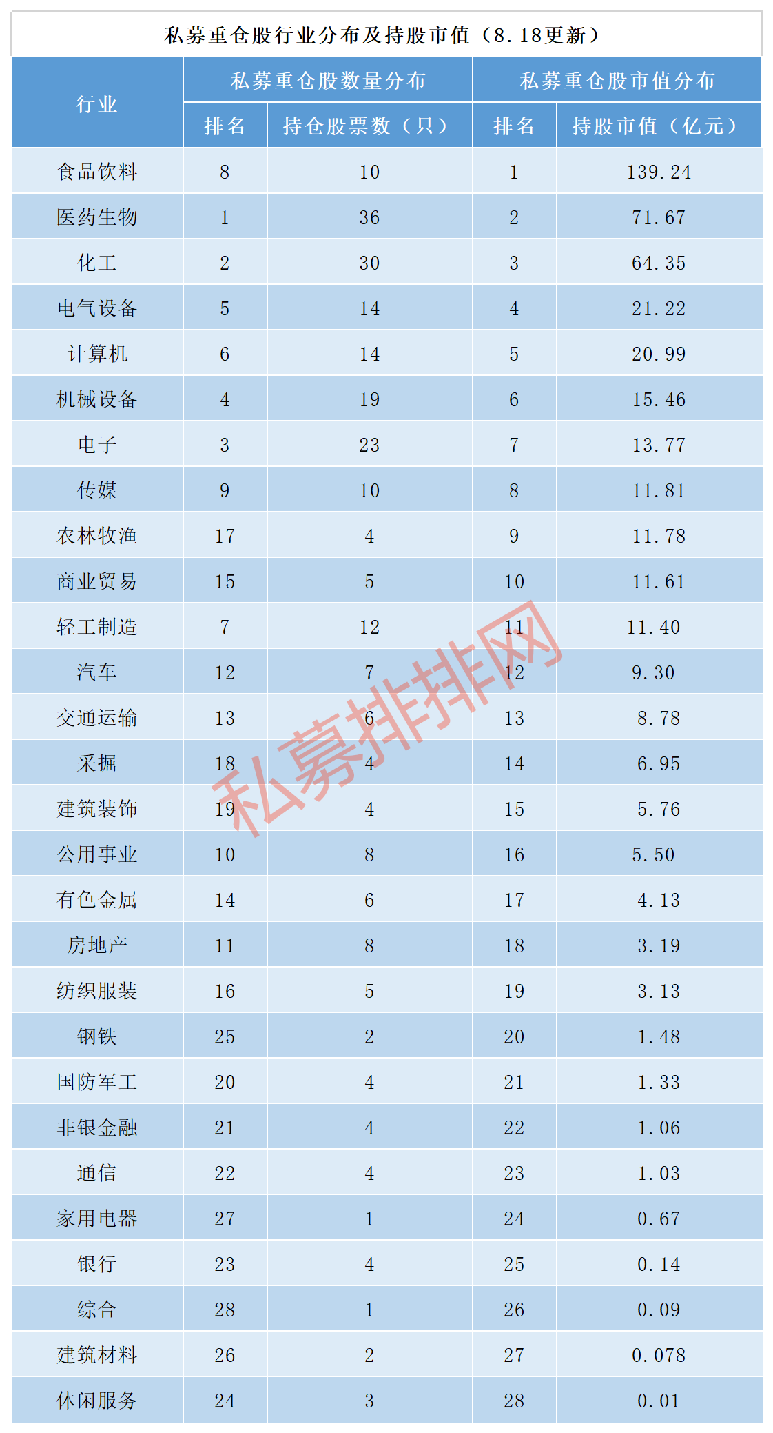 白酒持仓超百亿，化工跃进前三，私募机构抱团股会松动吗？