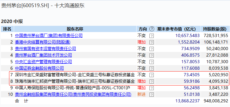 广东私募持有133亿茅台，股价暴涨两倍，私募为时瞄准这个行业？