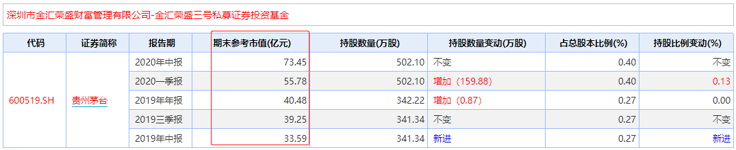 广东私募持有133亿茅台，股价暴涨两倍，私募为时瞄准这个行业？