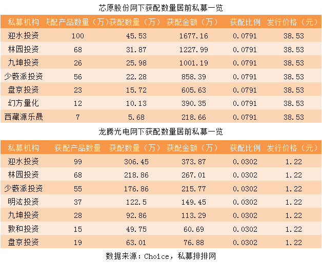 百亿私募上百只产品科创板网下打新，95%私募无缘抢筹