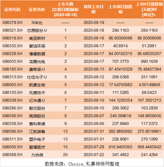 百亿私募上百只产品科创板网下打新，95%私募无缘抢筹