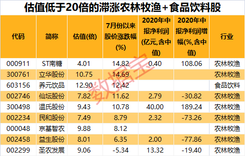 突发大跌，千亿疫苗股罕见跌停！5000亿消费巨头却连创新高，刚刚超越“一桶油”，这些消费股低估值