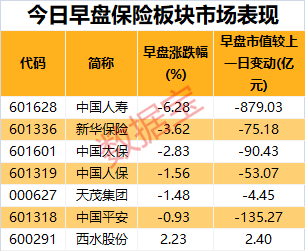 突发大跌，千亿疫苗股罕见跌停！5000亿消费巨头却连创新高，刚刚超越“一桶油”，这些消费股低估值