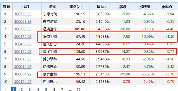 发生了什么？创业板突然大跌3%，千亿疫苗股罕见跌停，芯片也狂跌！