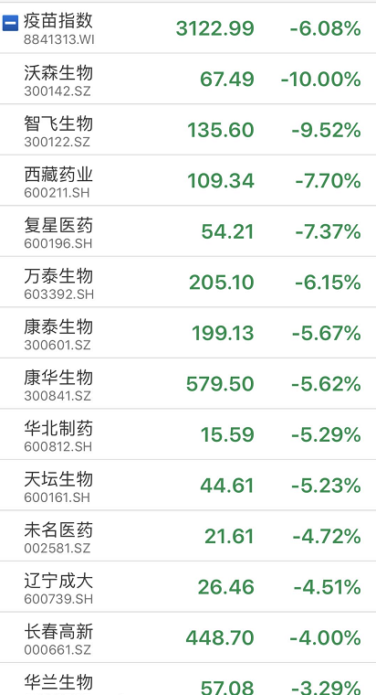 发生了什么？创业板突然大跌3%，千亿疫苗股罕见跌停，芯片也狂跌！