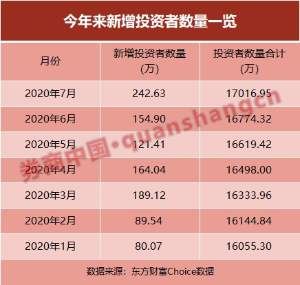 跑步入场！投资者数量首破1.7亿！