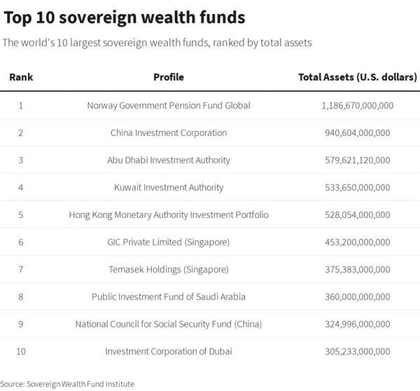 巨亏212亿美元！全球最大主权基金为何亏了那么多？