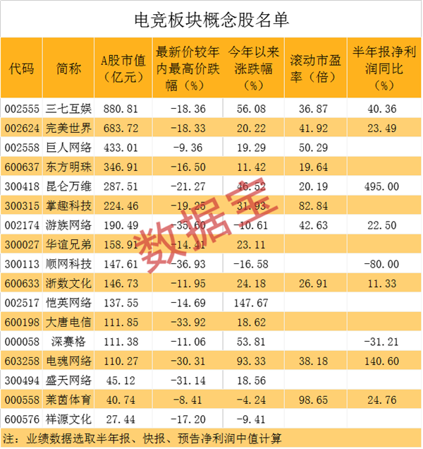 电竞顶级峰会即将召开，多只绩优股处于低位（名单）