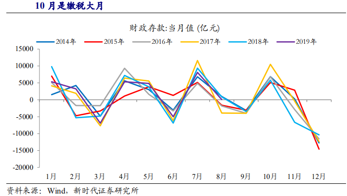 【热点解读】如何看10月资金面