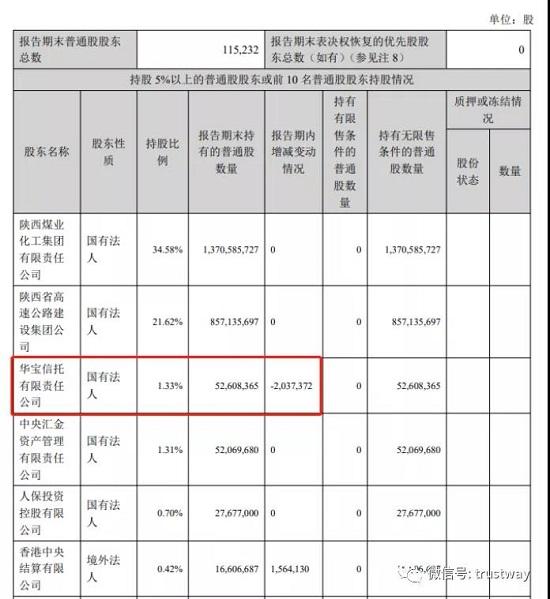 证券投资扭亏为盈、压降信托规模、募集资金规模大增