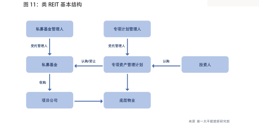 【行业概况】房地产投资信托开始进入投资者视野