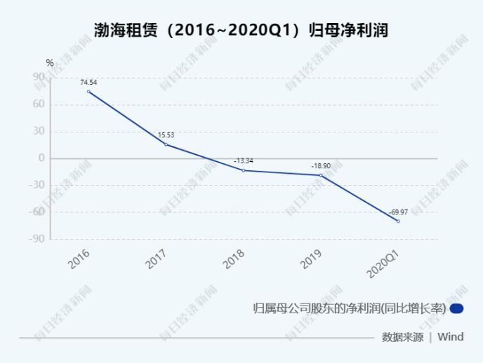 渤海租赁5亿超短融到期兑付存不确定性 上半年预亏超20亿