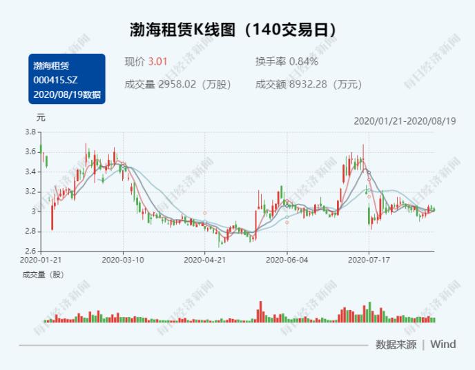 渤海租赁5亿超短融到期兑付存不确定性 上半年预亏超20亿